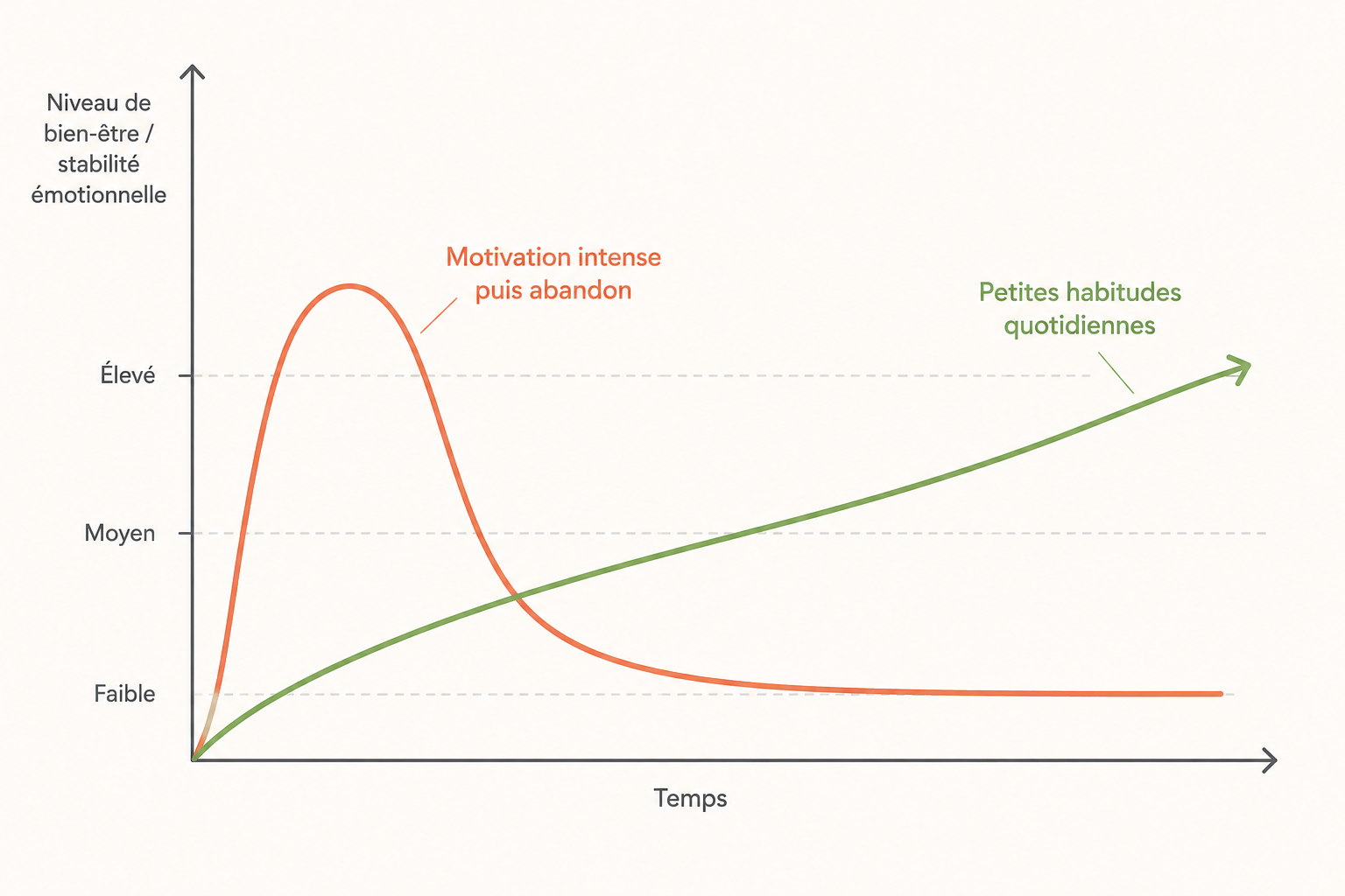 Graphique habitudes